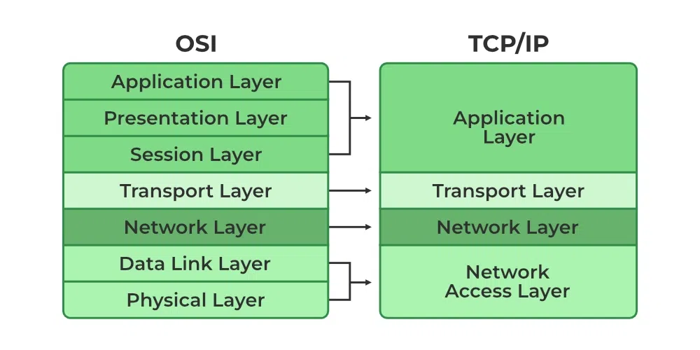 Mastering TCP/IP Layers: 15 GATE-Level Questions for Computer Networks