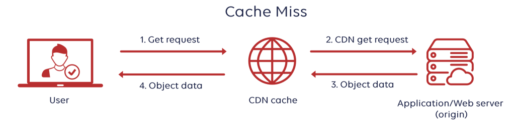 Global Vs Local Cache Hit/Miss Rate | GATE 2025 | CSO