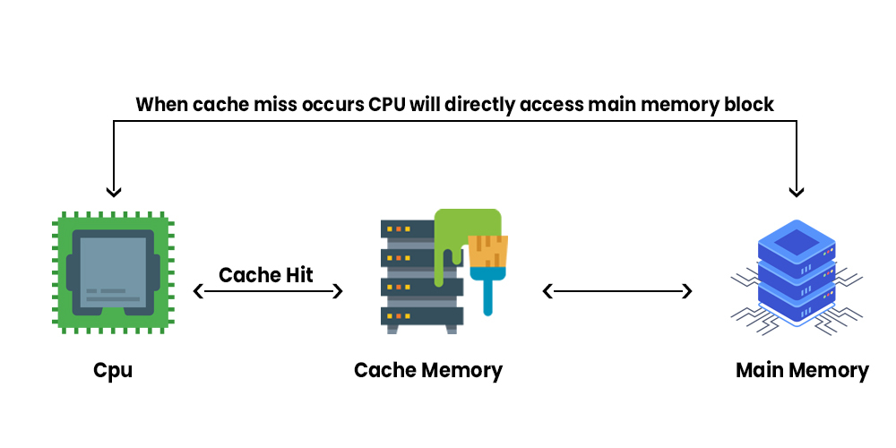 Global Vs Local Cache Hit/Miss Rate | GATE 2025 | CSO