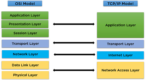 Mastering TCP/IP Layers: 15 GATE-Level Questions for Computer Networks