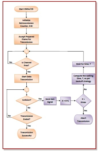 14 Hidden Gems: Must-Know CSMA/CD Questions for GATE CS/IT | Computer Network Questions