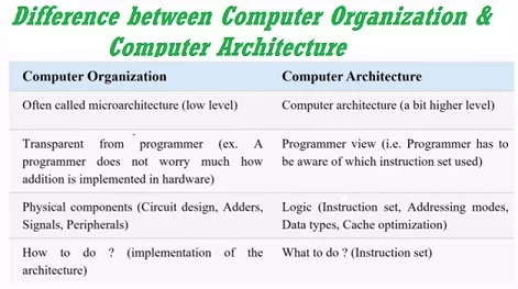 Computer Organization & Architecture