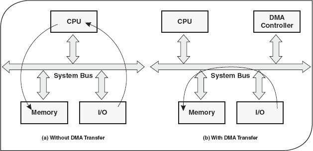 Computer Organization & Architecture