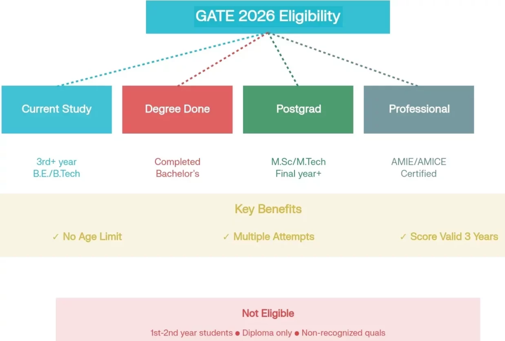 GATE 2026 Exam Dates & Schedule