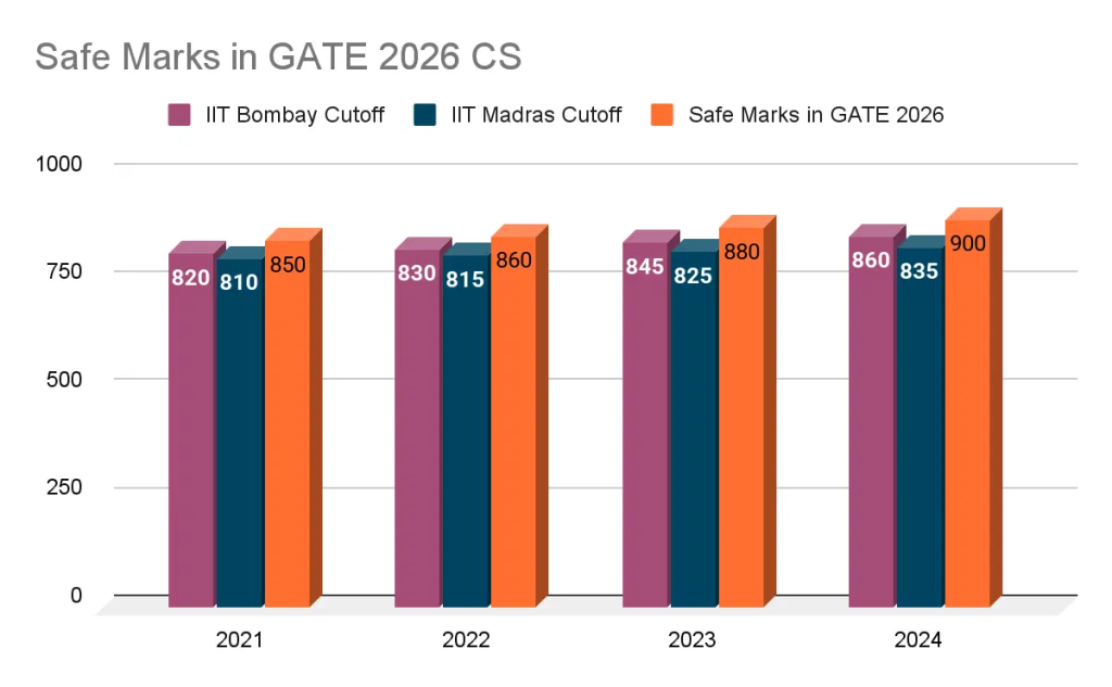 GATE 2026 CS Cutoff Analysis