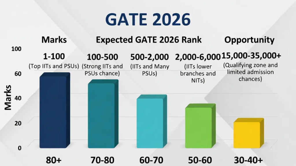 GATE CSE Cutoff 2026