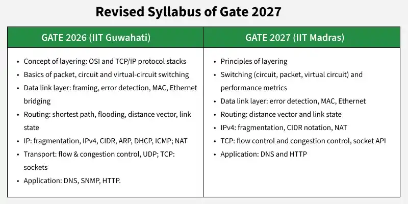 Who Can Give GATE 2027? Branch-Wise Eligibility for BE/BTech, BSc & BCA Students