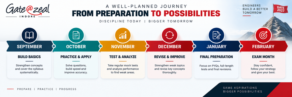 How to Prepare for GATE 2027 With the Revised Syllabus