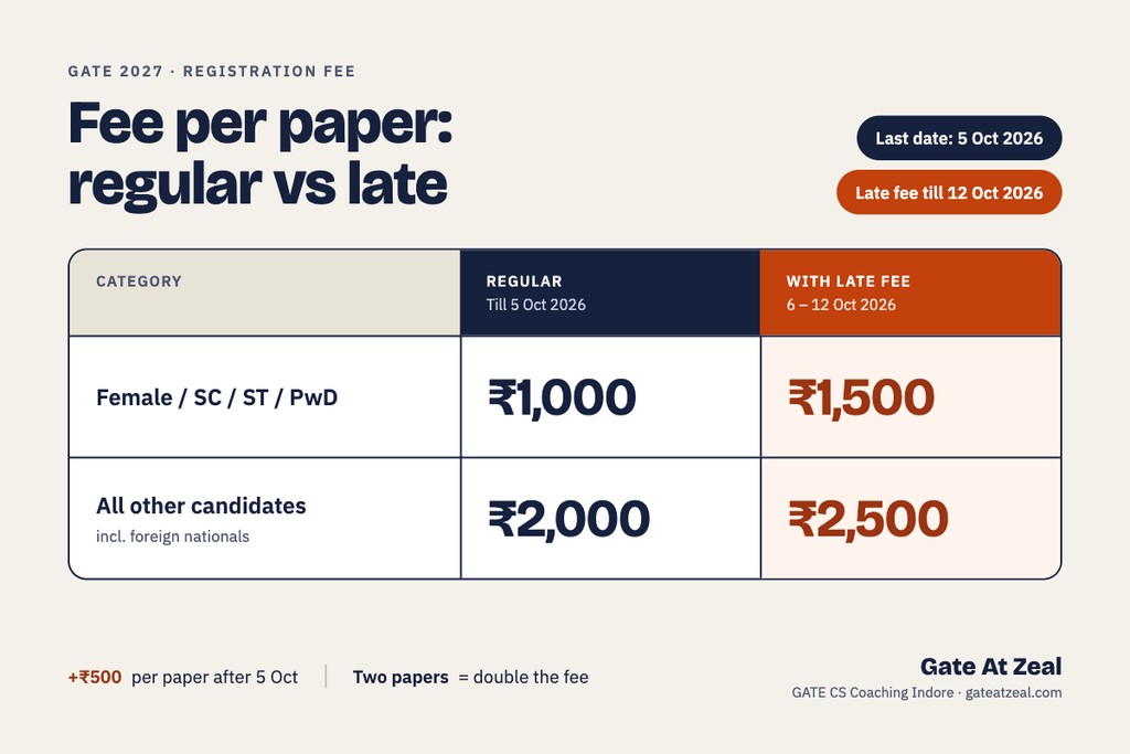 GATE 2027 Registration Last Date