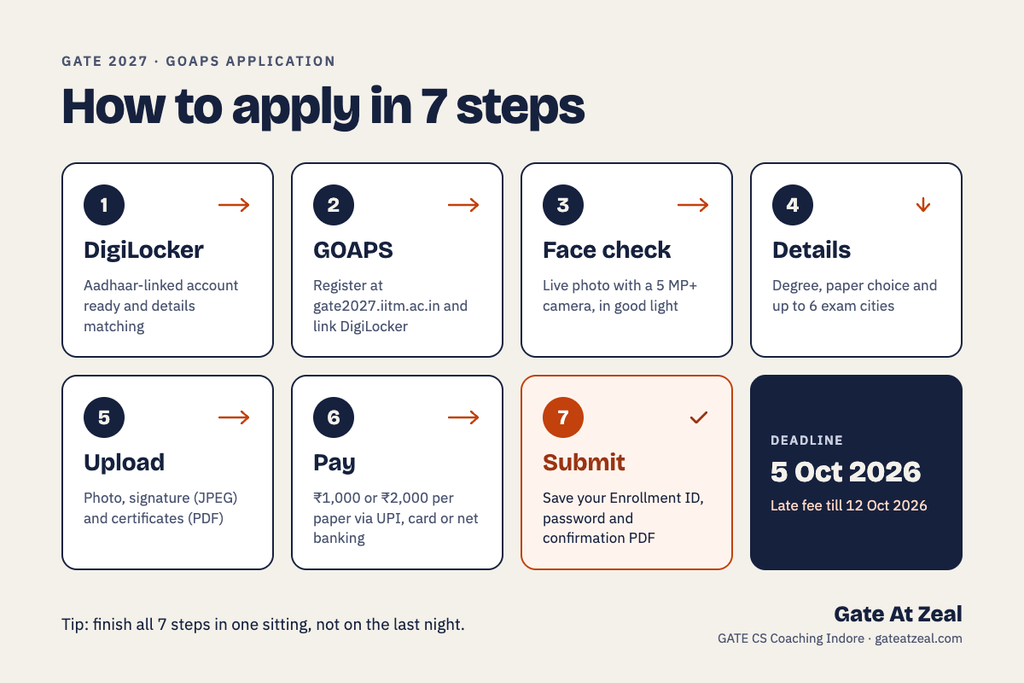 GATE 2027 Registration Last Date 