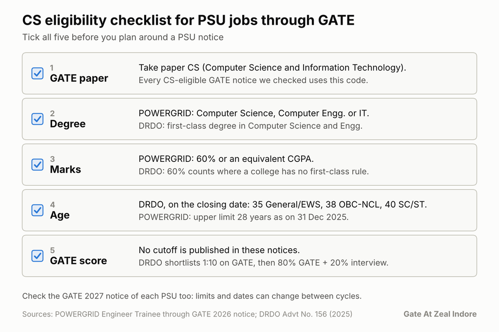 Checklist for CS candidates covering GATE paper, degree, marks, age and GATE score.

