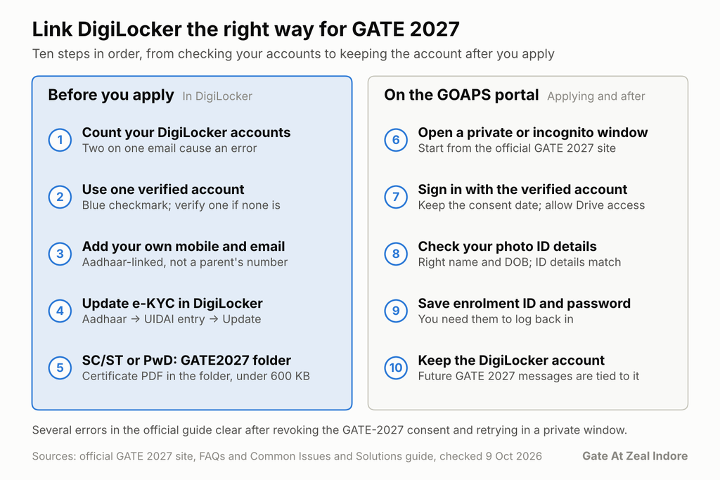 Steps to link DigiLocker correctly for GATE 2027 registration.