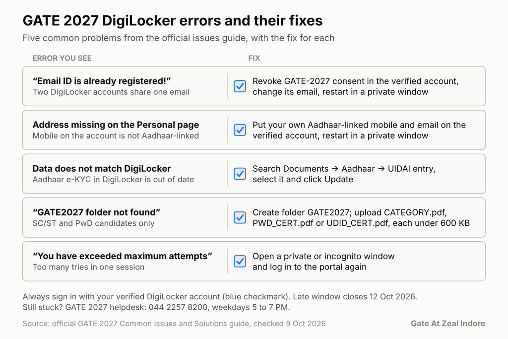 GATE 2027 DigiLocker registration problems and their fixes.