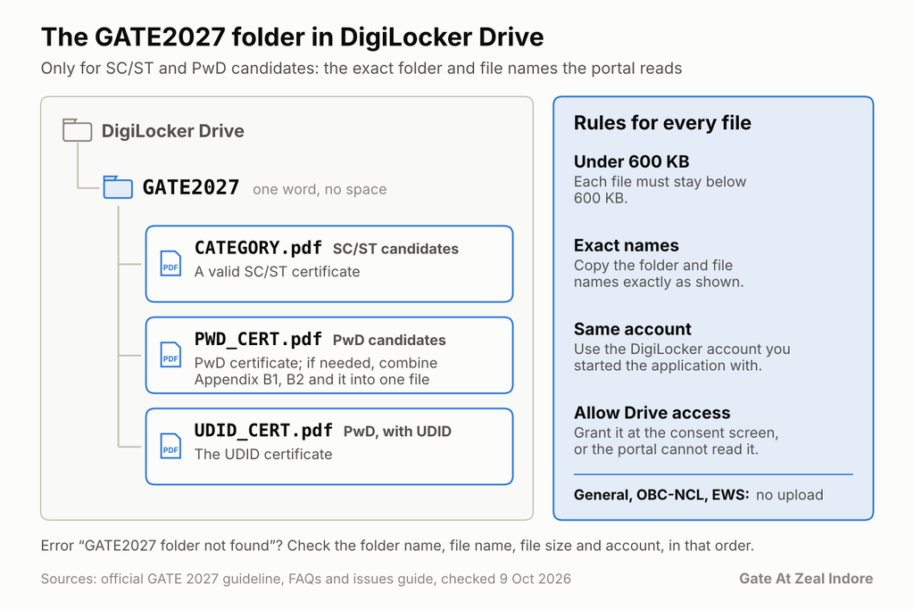 DigiLocker GATE2027 folder file names for SC/ST and PwD candidates.