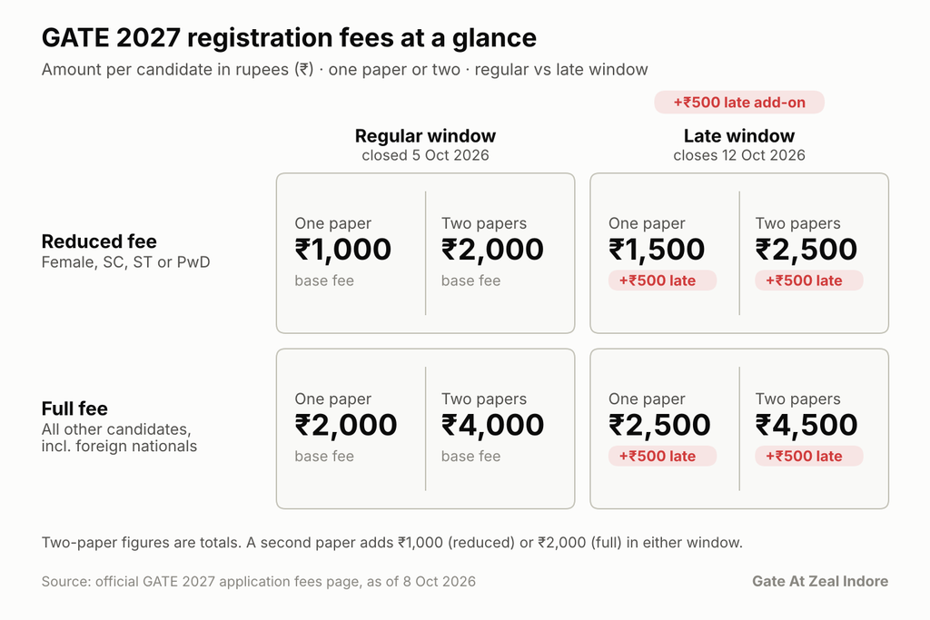 GATE 2027 Registration Fees