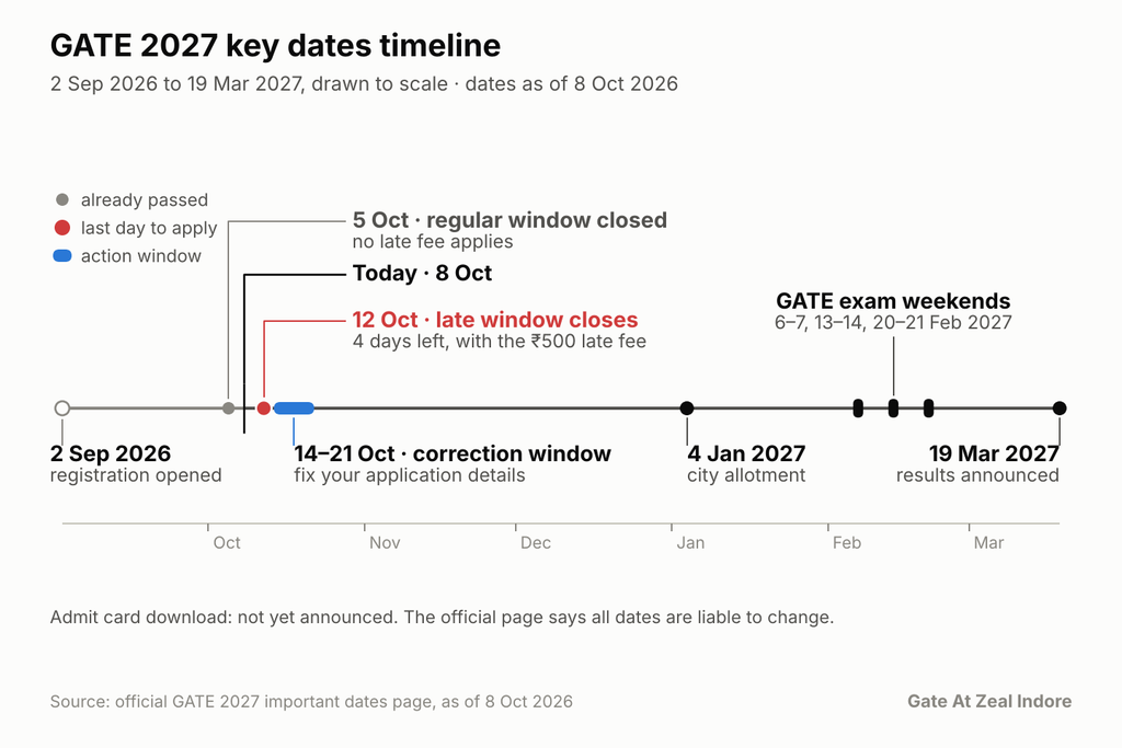 GATE 2027 Registration Fees
