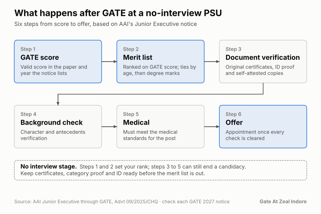 Selection steps after GATE for a no-interview PSU.