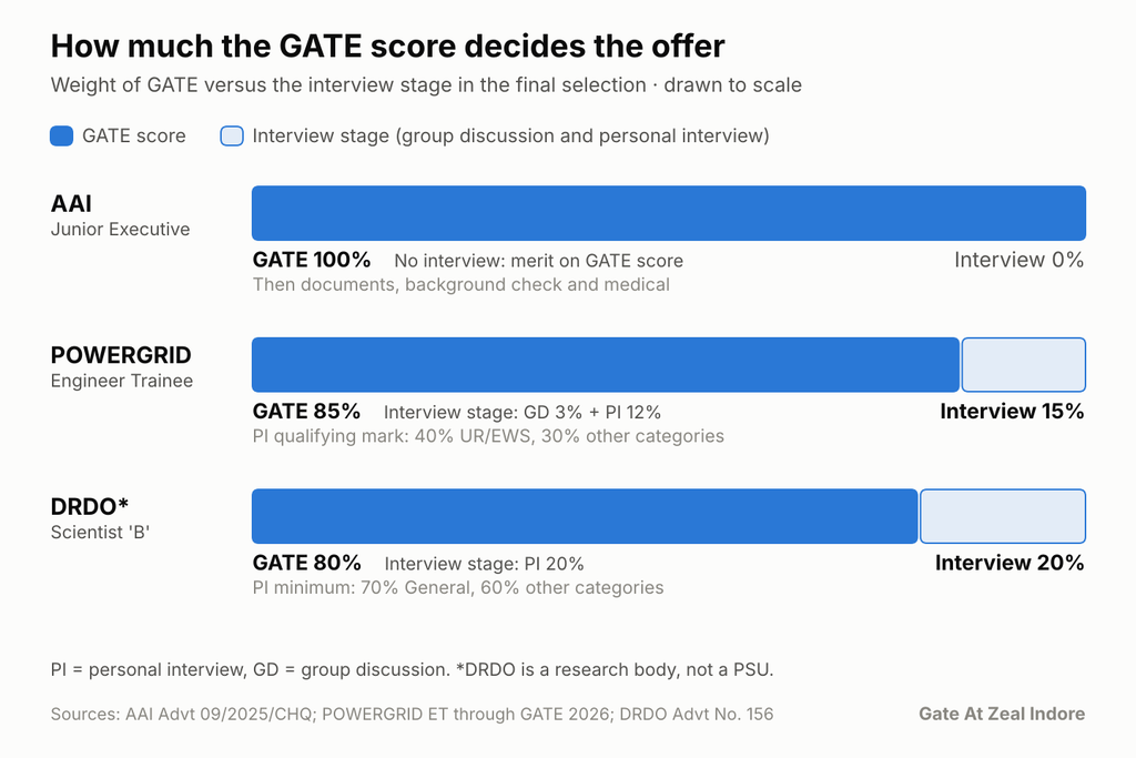 GATE score and interview weightage in PSU selection.