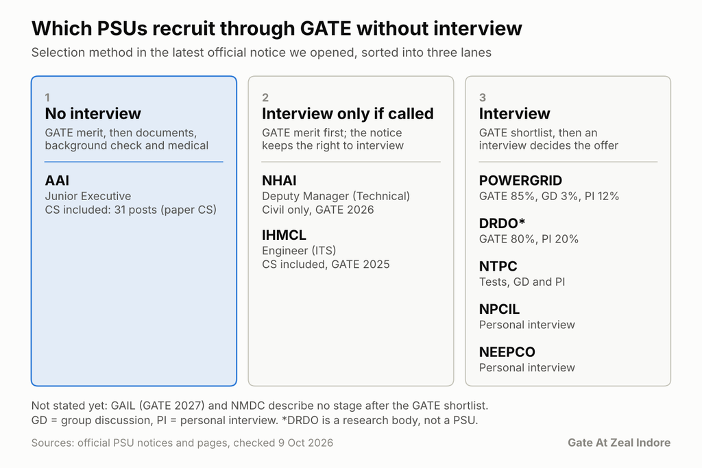 Which PSU Recruit Through GATE Without Interview