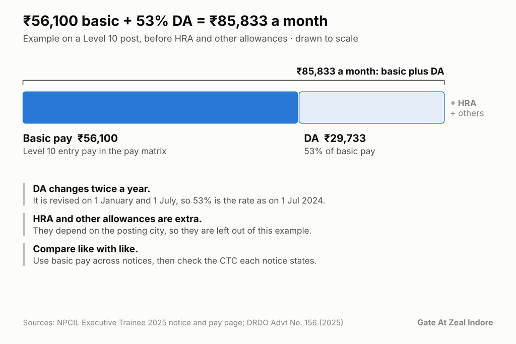 Example of basic pay plus dearness allowance for a Level 10 PSU post.