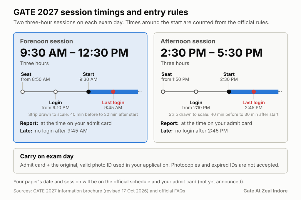 GATE 2027 Branch Wise Exam Schedule: Paper Wise Dates and Sessions