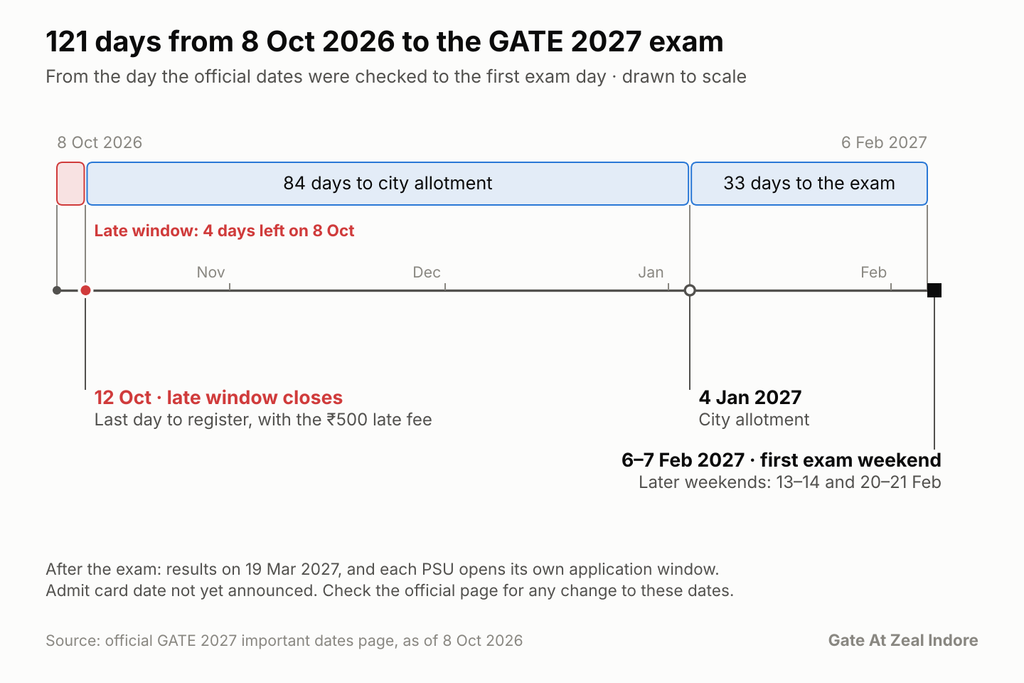 Highest Paying PSU Through GATE for CSE