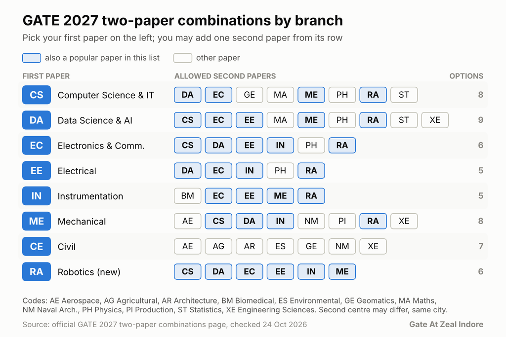 GATE 2027 Branch Wise Exam Schedule: Paper Wise Dates and Sessions