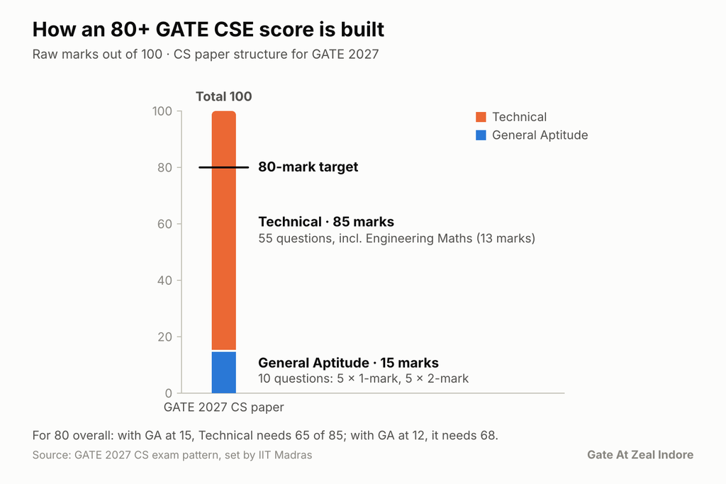 How to Score 80+ in GATE CSE: A Topper's Strategy for GATE 2027