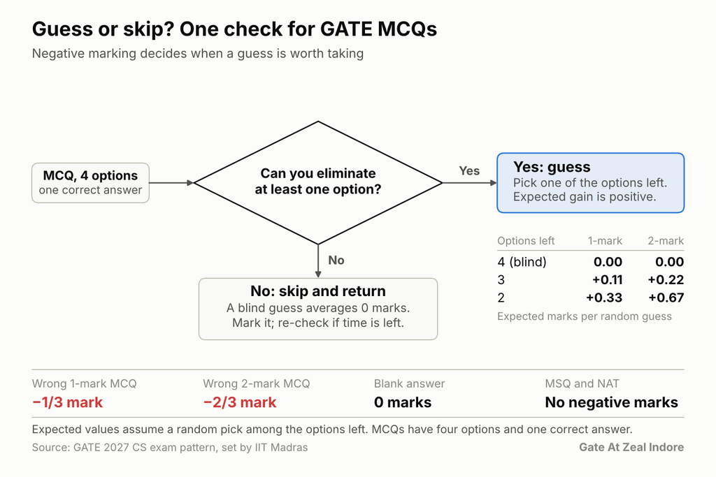 How to Score 80+ in GATE CSE: A Topper's Strategy for GATE 2027