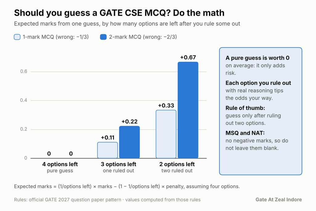 Negative marking and guessing in GATE CSE MCQs.