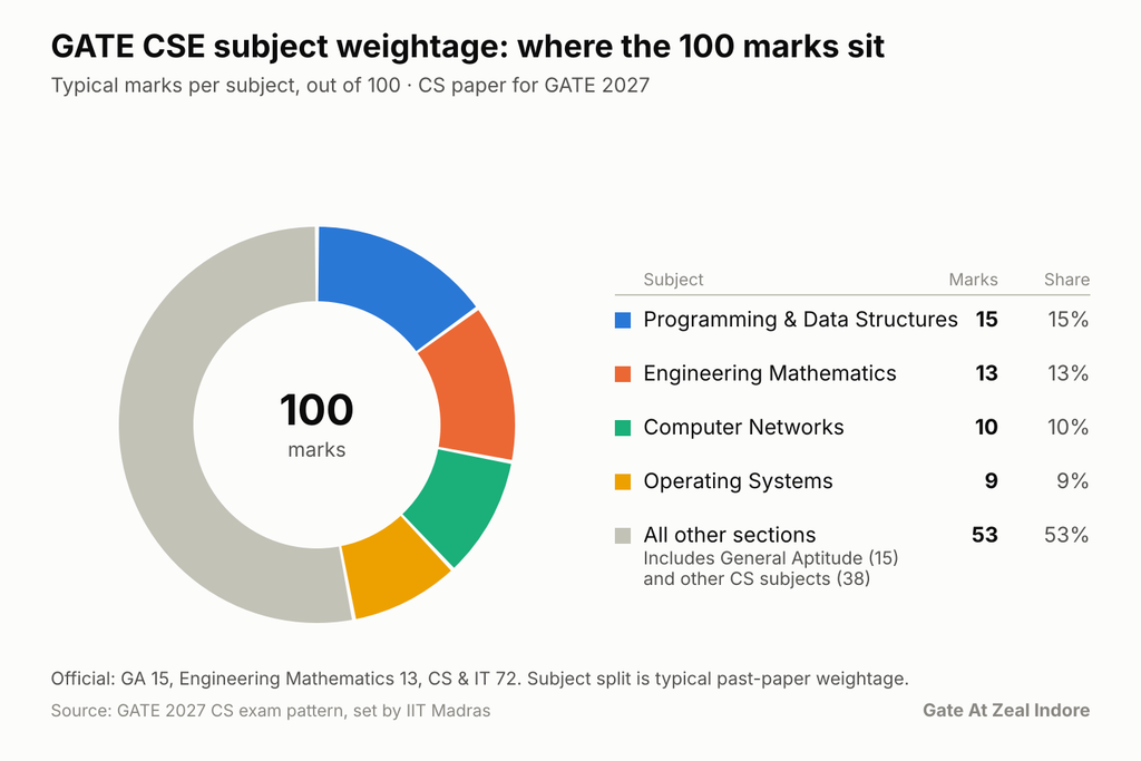 How to Score 80+ in GATE CSE: A Topper's Strategy for GATE 2027