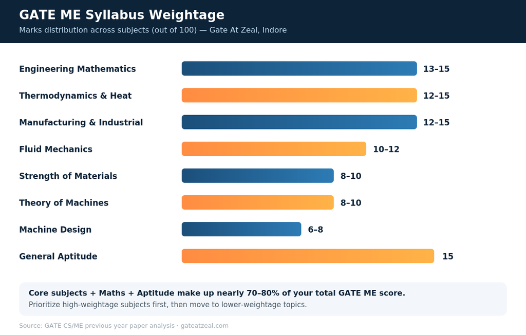 GATE ME coaching in Indore syllabus weightage