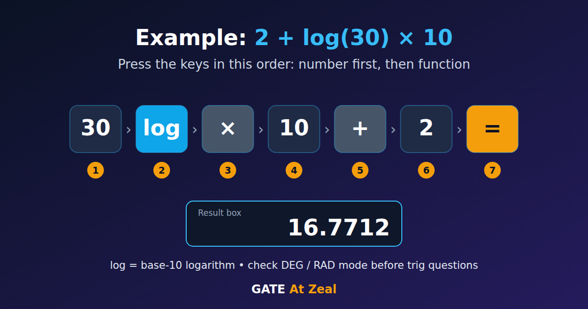 GATE virtual calculator key sequence for 2 + log(30) × 10 showing the keys 30, log, ×, 10, +, 2, = and the result 16.7712